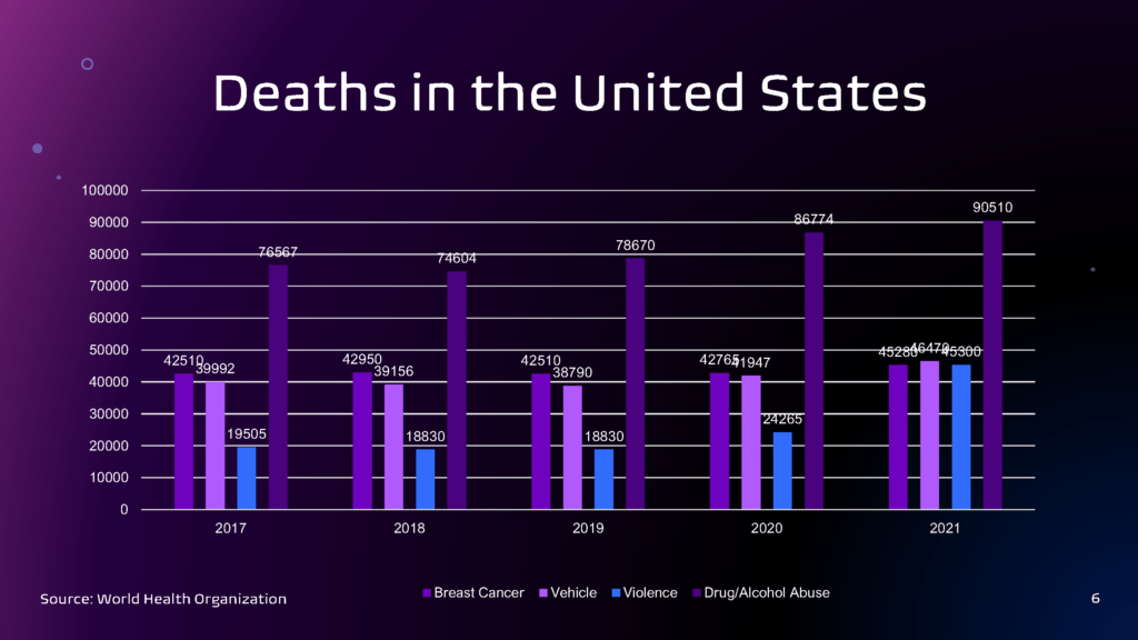 Deaths Comparison Usa 2017 2021